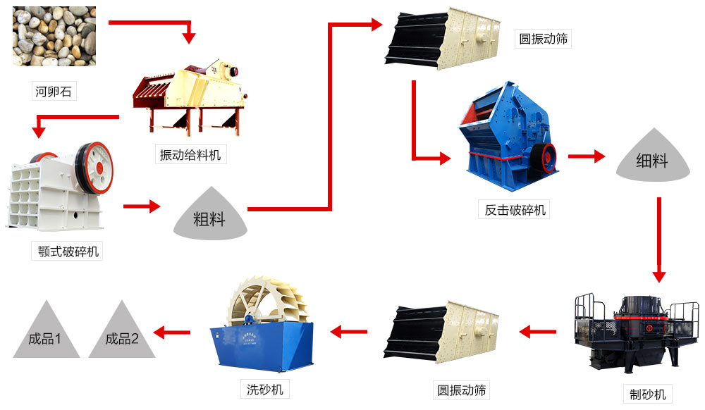 鹅卵石制砂机工艺流程 鹅卵石制砂机工艺流程
