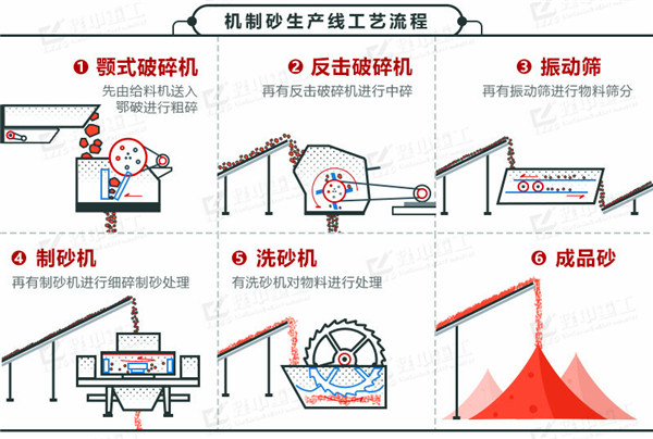 石灰石制砂工艺流程配置图 石灰石制砂工艺流程配置图